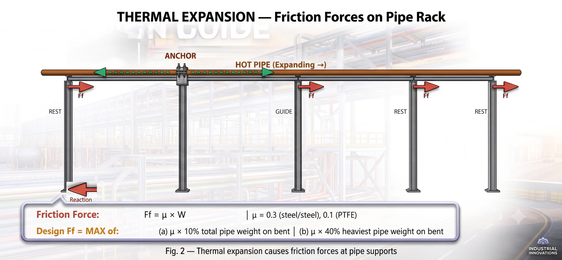 Figure 2. Thermal expansion and friction forces on a pipe rack.