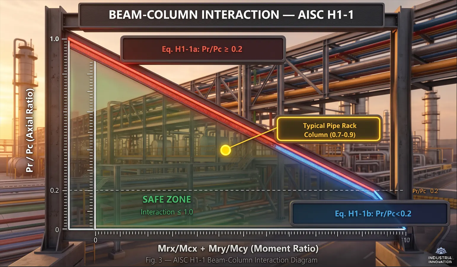 Figure 3. Beam-column interaction diagram (AISC H1-1).