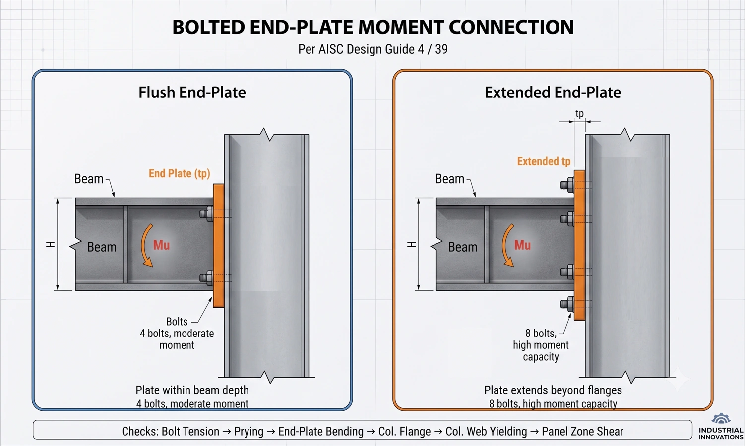 Figure 4. Bolted end-plate moment connection.