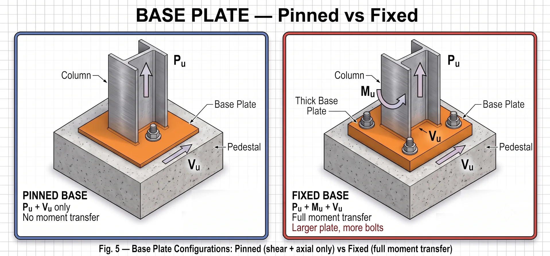 Figure 5. Base plate: pinned vs fixed configurations.