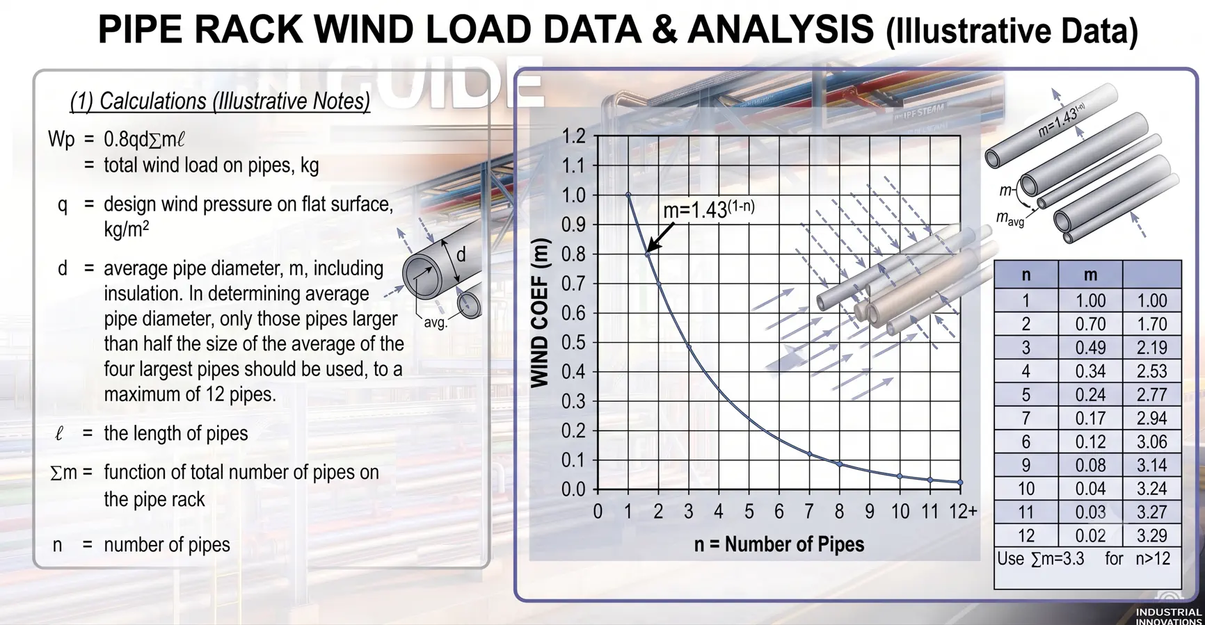 Figure 6. Wind load on the pipe bundle — projected area and the shielding effect between pipe rows.