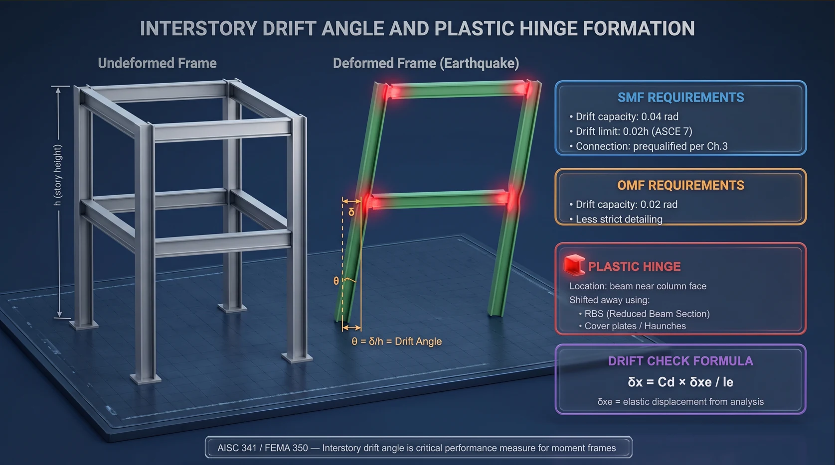 Figure 3. Drift angle and the formation of the plastic hinge.