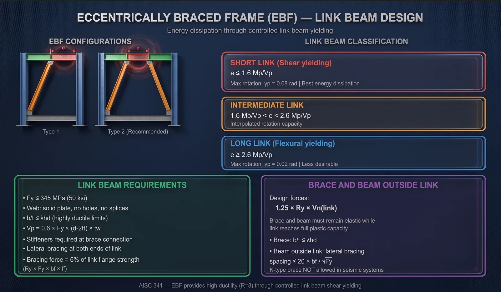 Figure 4. Link beam classification by length and yielding mechanism.
