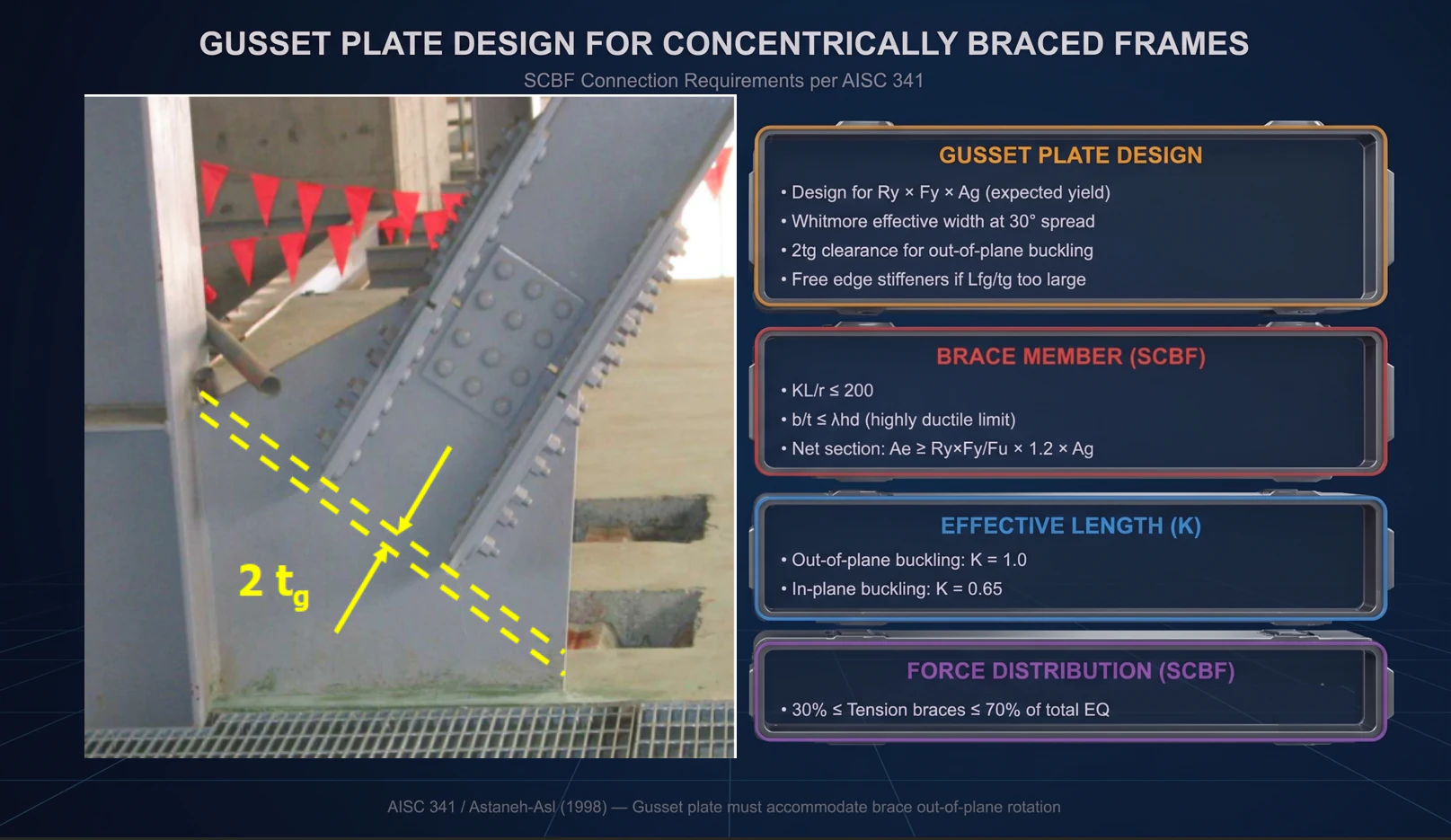 Figure 3. Gusset plate design — the Whitmore section, the 2tg offset and free-edge stiffening.