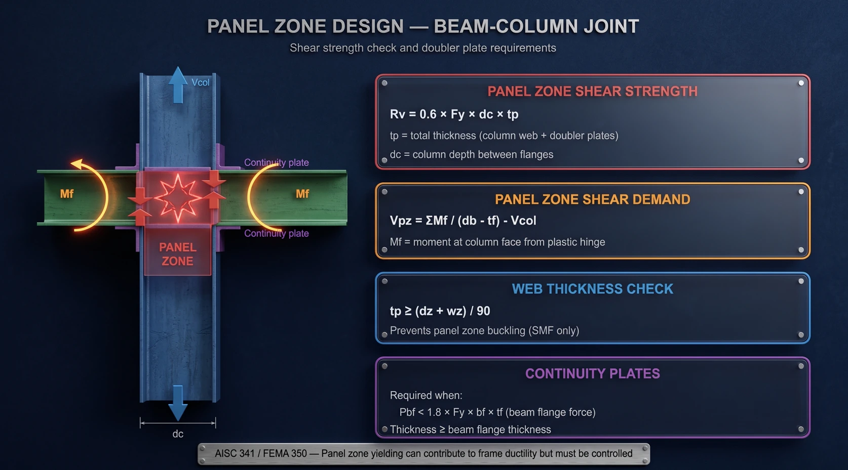 Figure 1. Forces acting on the panel zone at a beam-to-column joint.