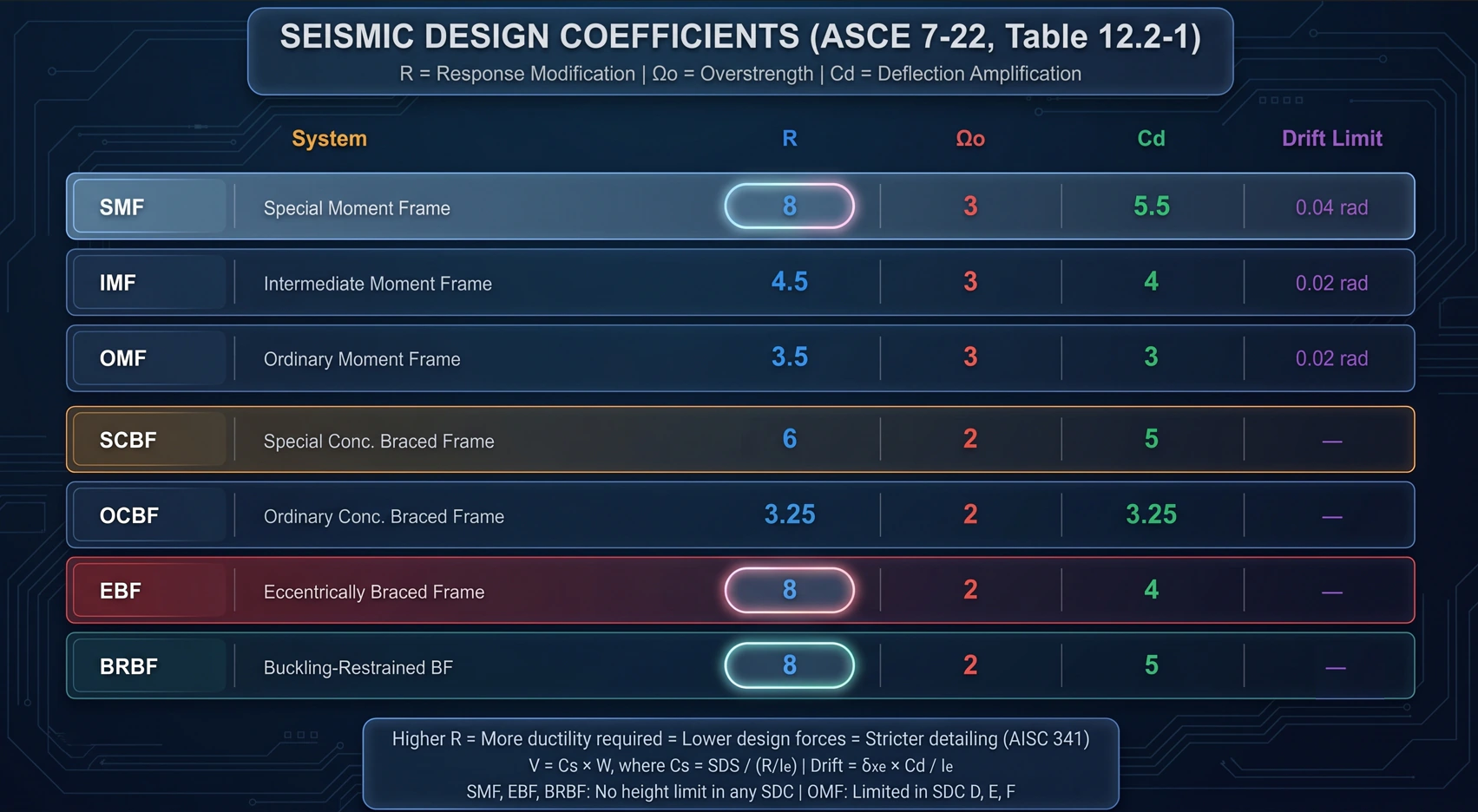 Figure 2. Design coefficients compared across the seismic force-resisting systems.