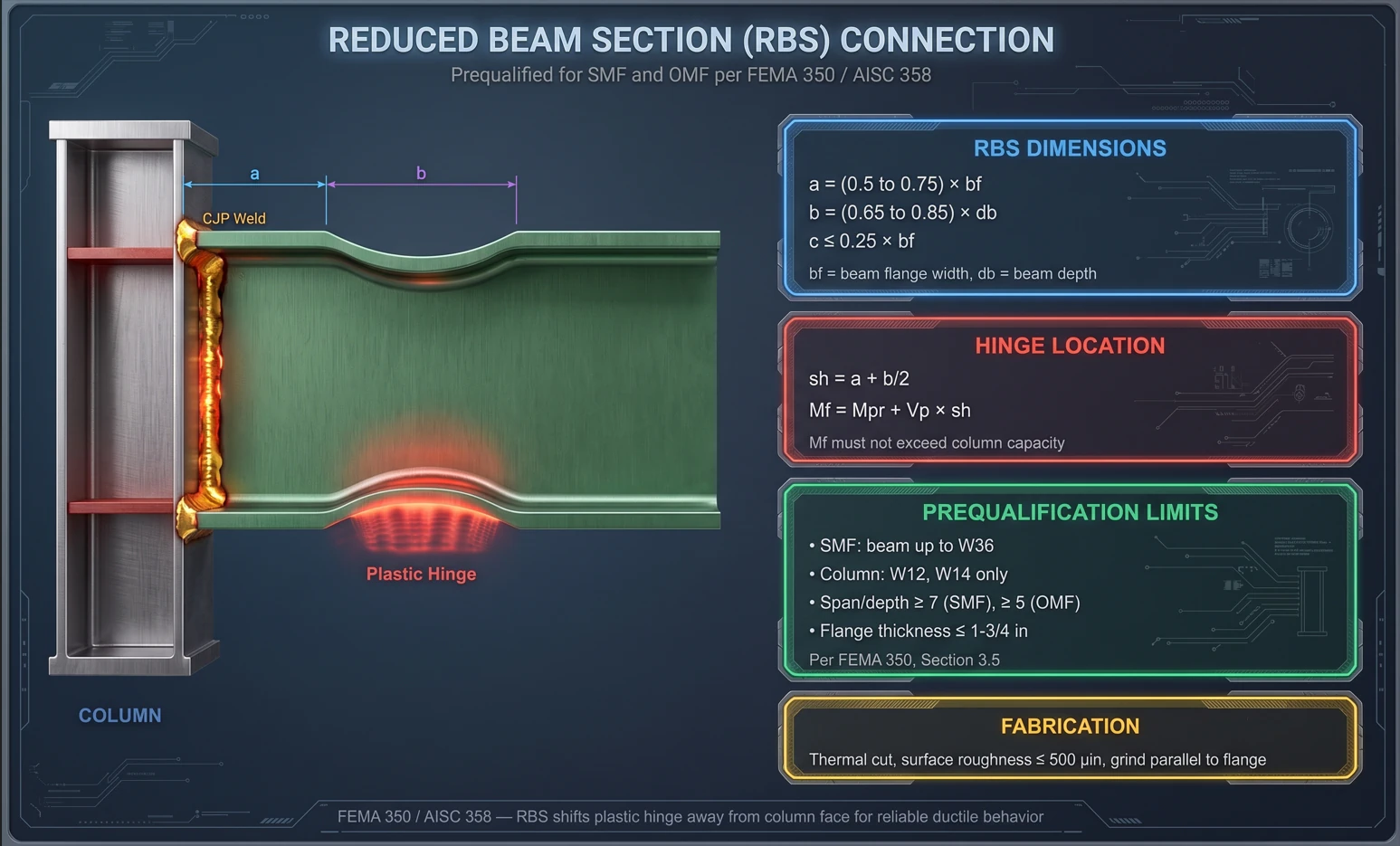 Figure 2. RBS connection detail — the cut dimensions a, b and c.